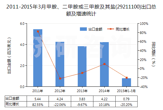 2011-2015年3月甲胺、二甲胺或三甲胺及其鹽(29211100)出口總額及增速統(tǒng)計(jì)
